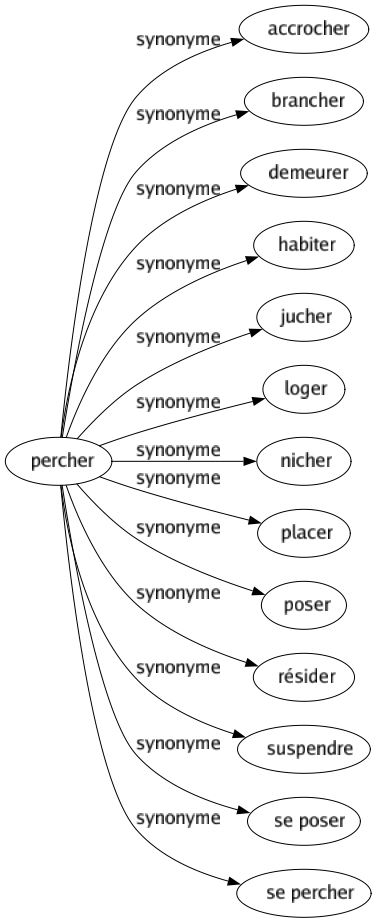 Synonyme de Percher : Accrocher Brancher Demeurer Habiter Jucher Loger Nicher Placer Poser Résider Suspendre Se poser Se percher 