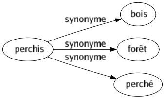 Synonyme de Perchis : Bois Forêt Perché 