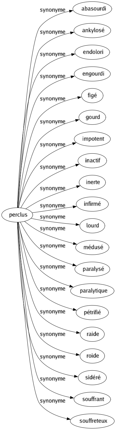 Synonyme de Perclus : Abasourdi Ankylosé Endolori Engourdi Figé Gourd Impotent Inactif Inerte Infirmé Lourd Médusé Paralysé Paralytique Pétrifié Raide Roide Sidéré Souffrant Souffreteux 