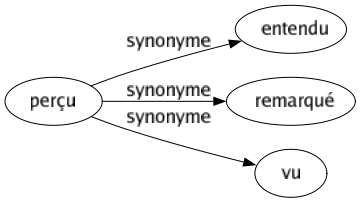 Synonyme de Perçu : Entendu Remarqué Vu 