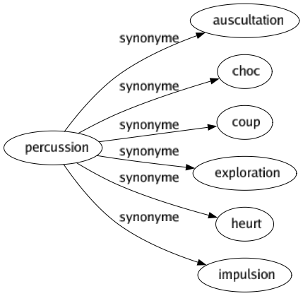 Synonyme de Percussion : Auscultation Choc Coup Exploration Heurt Impulsion 