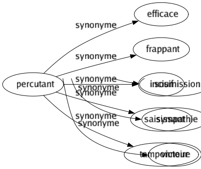 Synonyme de Percutant : Efficace Frappant Incisif Saisissant Tamponneur 