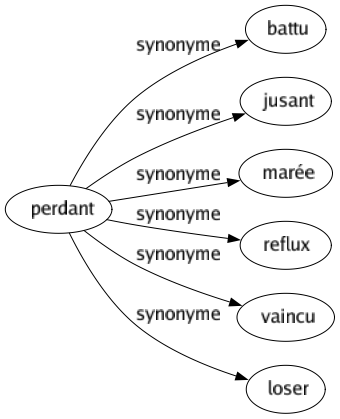 Synonyme de Perdant : Battu Jusant Marée Reflux Vaincu Loser 
