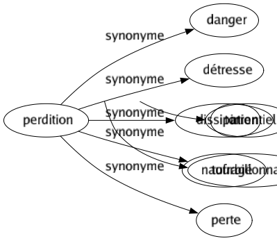 Synonyme de Perdition : Danger Détresse Dissipation Naufragé Perte 