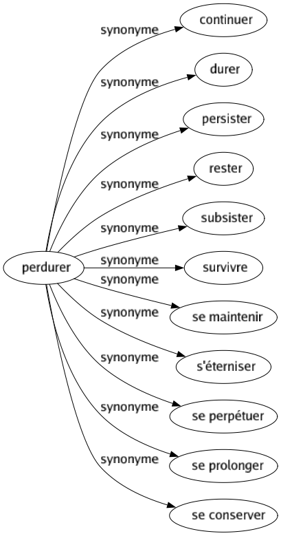 Synonyme de Perdurer : Continuer Durer Persister Rester Subsister Survivre Se maintenir S'éterniser Se perpétuer Se prolonger Se conserver 