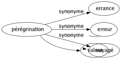 Synonyme de Pérégrination : Errance Erreur Voyagé 