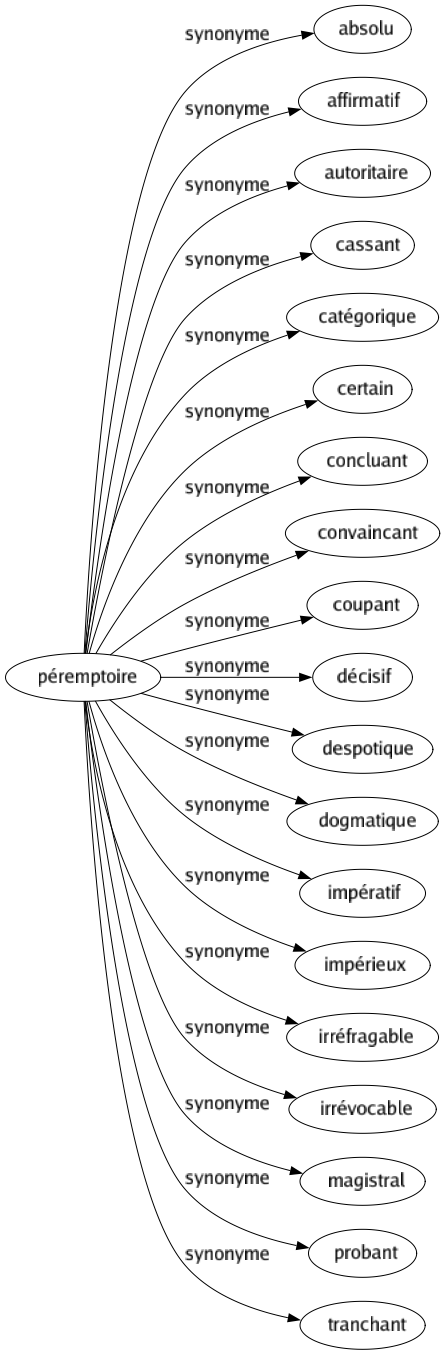 Synonyme de Péremptoire : Absolu Affirmatif Autoritaire Cassant Catégorique Certain Concluant Convaincant Coupant Décisif Despotique Dogmatique Impératif Impérieux Irréfragable Irrévocable Magistral Probant Tranchant 