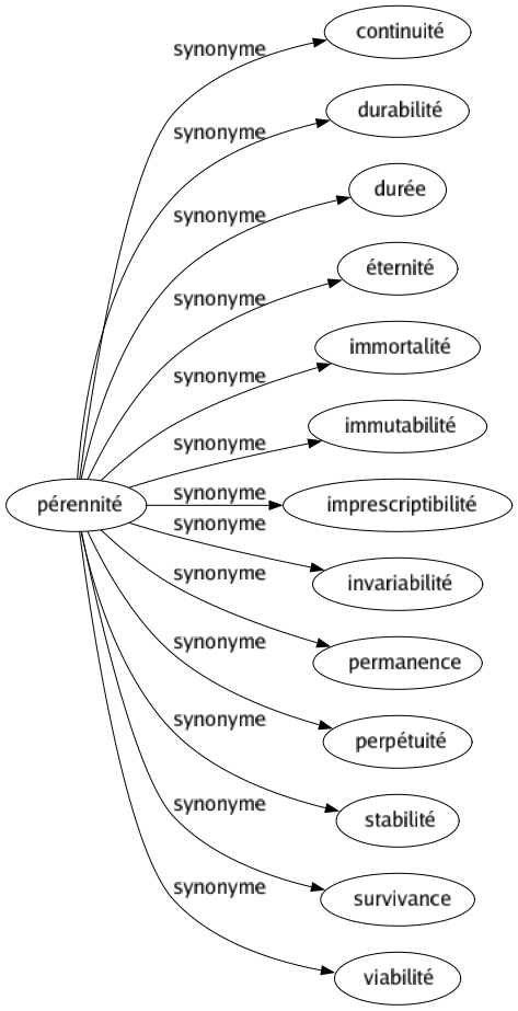 Synonyme de Pérennité : Continuité Durabilité Durée Éternité Immortalité Immutabilité Imprescriptibilité Invariabilité Permanence Perpétuité Stabilité Survivance Viabilité 