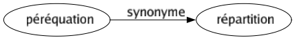 Synonyme de Péréquation : Répartition 