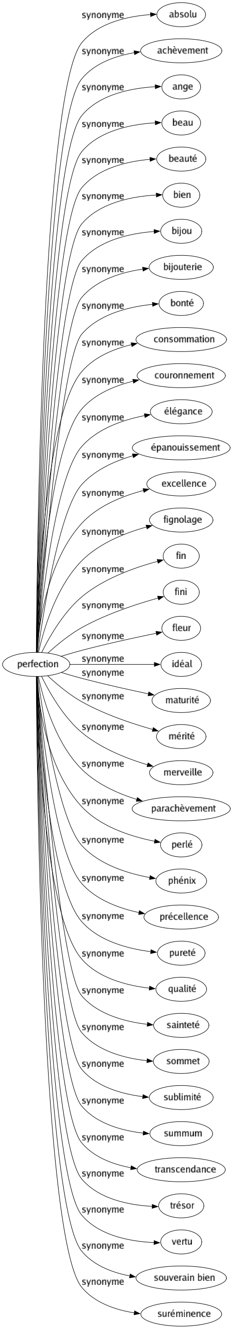 Synonyme de Perfection : Absolu Achèvement Ange Beau Beauté Bien Bijou Bijouterie Bonté Consommation Couronnement Élégance Épanouissement Excellence Fignolage Fin Fini Fleur Idéal Maturité Mérité Merveille Parachèvement Perlé Phénix Précellence Pureté Qualité Sainteté Sommet Sublimité Summum Transcendance Trésor Vertu Souverain bien Suréminence 