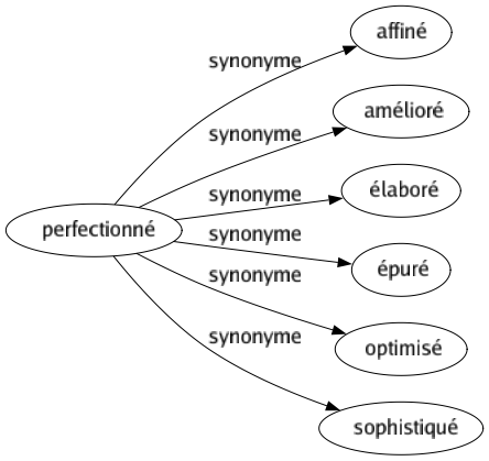 Synonyme de Perfectionné : Affiné Amélioré Élaboré Épuré Optimisé Sophistiqué 