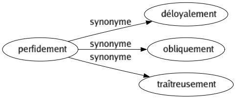 Synonyme de Perfidement : Déloyalement Obliquement Traîtreusement 
