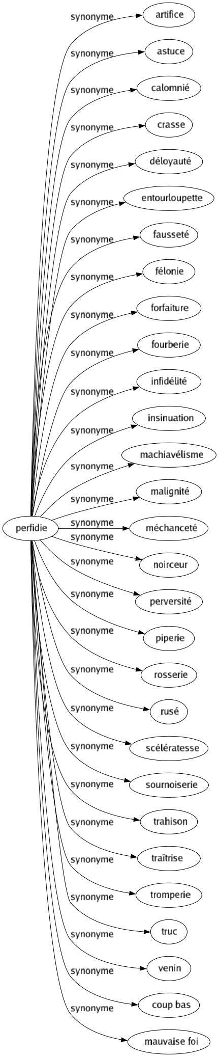 Synonyme de Perfidie : Artifice Astuce Calomnié Crasse Déloyauté Entourloupette Fausseté Félonie Forfaiture Fourberie Infidélité Insinuation Machiavélisme Malignité Méchanceté Noirceur Perversité Piperie Rosserie Rusé Scélératesse Sournoiserie Trahison Traîtrise Tromperie Truc Venin Coup bas Mauvaise foi 