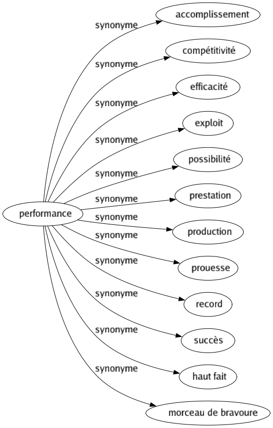 Synonyme de Performance : Accomplissement Compétitivité Efficacité Exploit Possibilité Prestation Production Prouesse Record Succès Haut fait Morceau de bravoure 