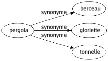 Synonyme de Pergola : Berceau Gloriette Tonnelle 