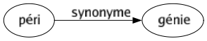 Synonyme de Péri : Génie 