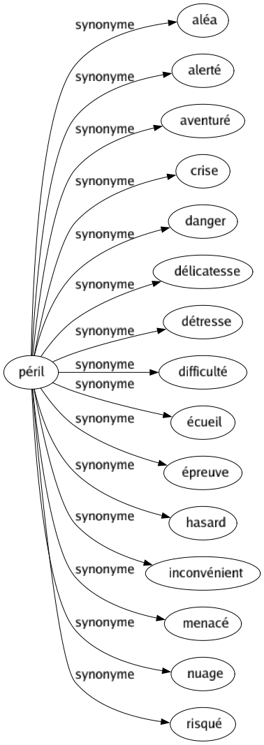 Synonyme de Péril : Aléa Alerté Aventuré Crise Danger Délicatesse Détresse Difficulté Écueil Épreuve Hasard Inconvénient Menacé Nuage Risqué 