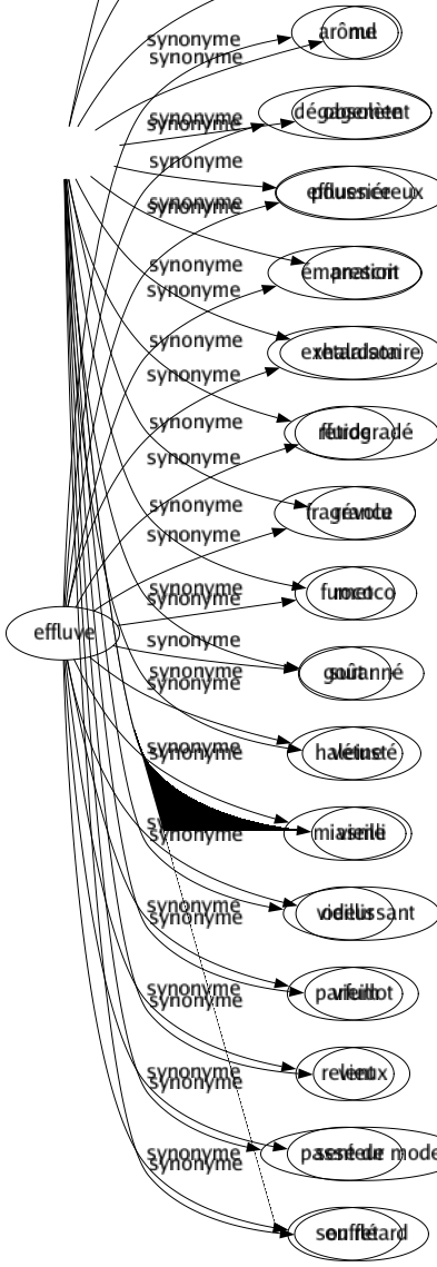 Synonyme de Périmé : Anachronique Ancien Antique Archaïque Arriéré Attardé Caduc Démodé Dépassé Désuet Fossile Inactuel Nul Obsolète Poussiéreux Prescrit Retardataire Rétrogradé Révolu Rococo Suranné Vétusté Vieilli Vieillissant Vieillot Vieux Passé de mode En retard 