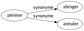 Synonyme de Périmer : Abroger Annuler 