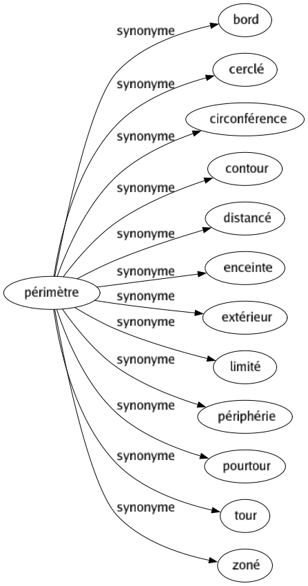 Synonyme de Périmètre : Bord Cerclé Circonférence Contour Distancé Enceinte Extérieur Limité Périphérie Pourtour Tour Zoné 