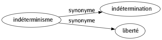 Synonyme de Période : Âgé Alternance An Apogée Balancement Comblé Consécution Couplet Créneau Cycle Daté Degré Division Durée Éloquence Entre-temps Épisode Époque Ère Étape Étendue Faîte Fréquence Heure Intervalle Maximum Morceau Phase Phrasé Répétition Saison Siècle Stade Stage Summum Temps Zénith 