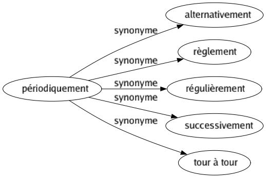 Synonyme de Périodiquement : Alternativement Règlement Régulièrement Successivement Tour à tour 
