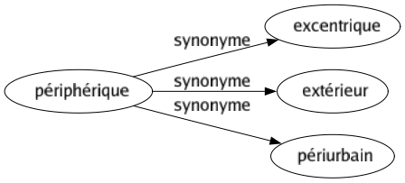 Synonyme de Périphérique : Excentrique Extérieur Périurbain 