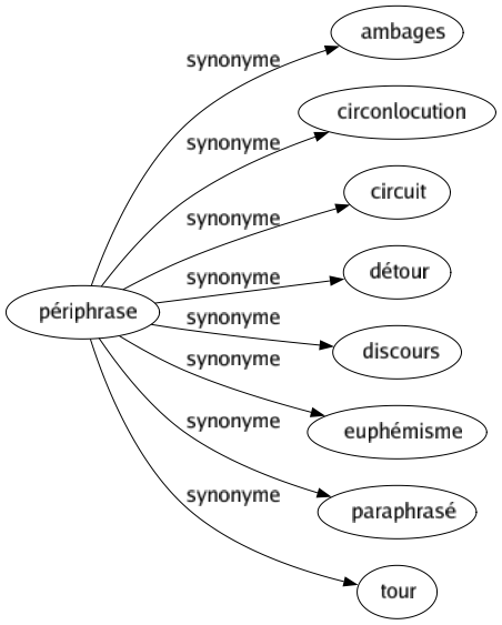 Synonyme de Périphrase : Ambages Circonlocution Circuit Détour Discours Euphémisme Paraphrasé Tour 