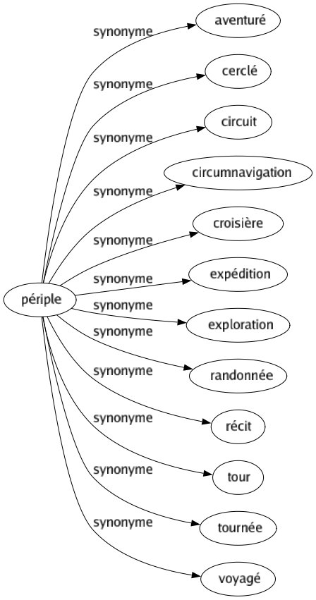 Synonyme de Périple : Aventuré Cerclé Circuit Circumnavigation Croisière Expédition Exploration Randonnée Récit Tour Tournée Voyagé 