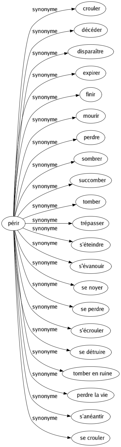 Synonyme de Périr : Crouler Décéder Disparaître Expirer Finir Mourir Perdre Sombrer Succomber Tomber Trépasser S'éteindre S'évanouir Se noyer Se perdre S'écrouler Se détruire Tomber en ruine Perdre la vie S'anéantir Se crouler 