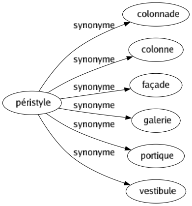 Synonyme de Péristyle : Colonnade Colonne Façade Galerie Portique Vestibule 