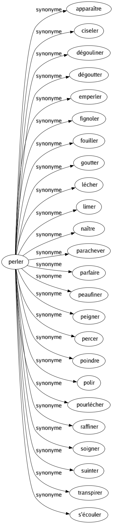 Synonyme de Perler : Apparaître Ciseler Dégouliner Dégoutter Emperler Fignoler Fouiller Goutter Lécher Limer Naître Parachever Parfaire Peaufiner Peigner Percer Poindre Polir Pourlécher Raffiner Soigner Suinter Transpirer S'écouler 