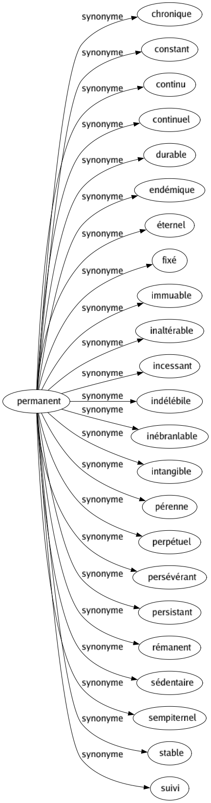 Synonyme de Permanent : Chronique Constant Continu Continuel Durable Endémique Éternel Fixé Immuable Inaltérable Incessant Indélébile Inébranlable Intangible Pérenne Perpétuel Persévérant Persistant Rémanent Sédentaire Sempiternel Stable Suivi 