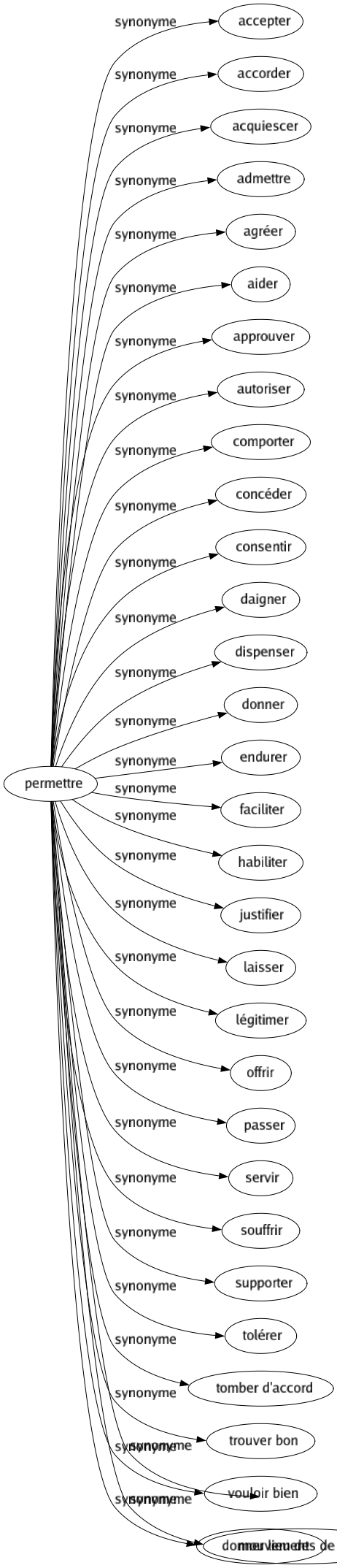 Synonyme de Permettre : Accepter Accorder Acquiescer Admettre Agréer Aider Approuver Autoriser Comporter Concéder Consentir Daigner Dispenser Donner Endurer Faciliter Habiliter Justifier Laisser Légitimer Offrir Passer Servir Souffrir Supporter Tolérer Tomber d'accord Trouver bon Vouloir bien Donner lieu de 