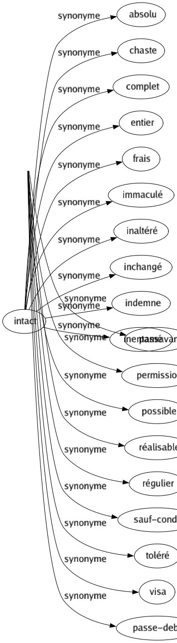 Synonyme de Permis : Accordé Admis Admissible Agréé Autorisation Autorisé Consenti Exeat Gratuit Illégal Laissez-passer Légal Légitimé Libre Licence Licite Loisible Ouvert Passavant Permission Possible Réalisable Régulier Sauf-conduit Toléré Visa Passe-debout 
