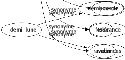 Synonyme de Permission : Acceptation Accord Acquiescement Adhésion Agrément Approbation Assentiment Autorisation Aveu Campos Concession Congé Consentement Dispensé Droit Exeat Faculté Habilitation Latitude Liberté Licence Loisir Permis Possibilité Pouvoir Tolérance Vacances 