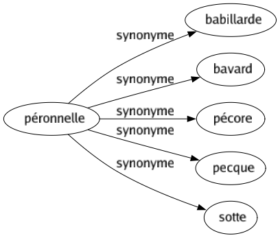 Synonyme de Péronnelle : Babillarde Bavard Pécore Pecque Sotte 