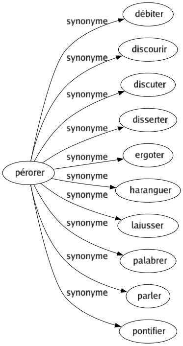 Synonyme de Pérorer : Débiter Discourir Discuter Disserter Ergoter Haranguer Laïusser Palabrer Parler Pontifier 