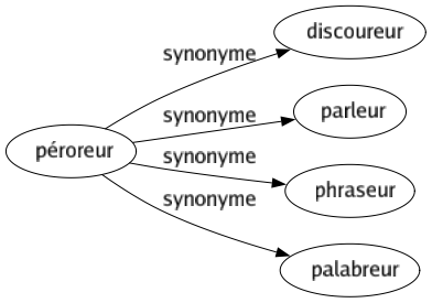 Synonyme de Péroreur : Discoureur Parleur Phraseur Palabreur 