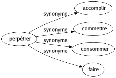 Synonyme de Perpétrer : Accomplir Commettre Consommer Faire 