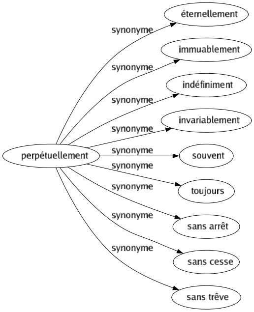 Synonyme de Perpétuellement : Éternellement Immuablement Indéfiniment Invariablement Souvent Toujours Sans arrêt Sans cesse Sans trêve 