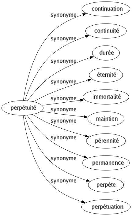 Synonyme de Perpétuité : Continuation Continuité Durée Éternité Immortalité Maintien Pérennité Permanence Perpète Perpétuation 