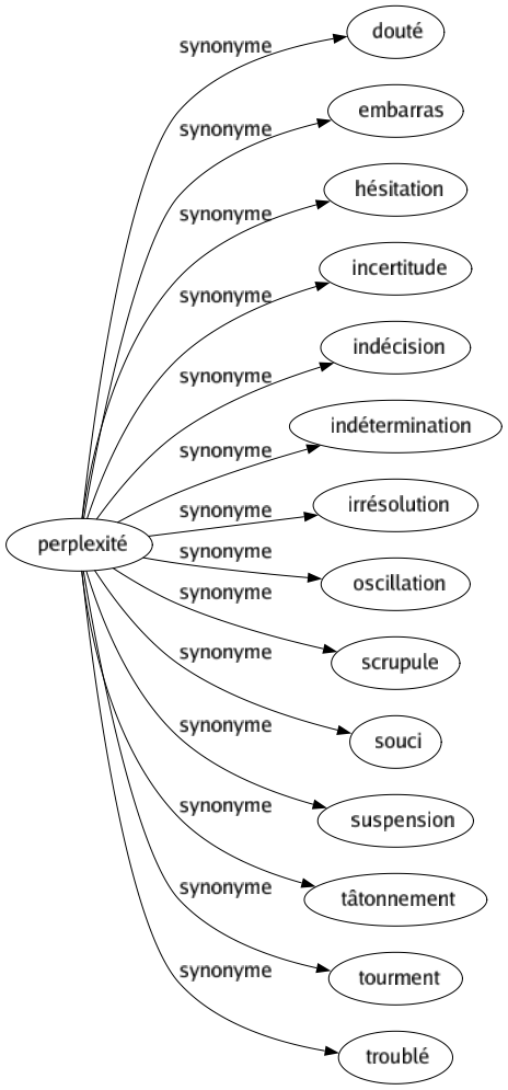 Synonyme de Perplexité : Douté Embarras Hésitation Incertitude Indécision Indétermination Irrésolution Oscillation Scrupule Souci Suspension Tâtonnement Tourment Troublé 