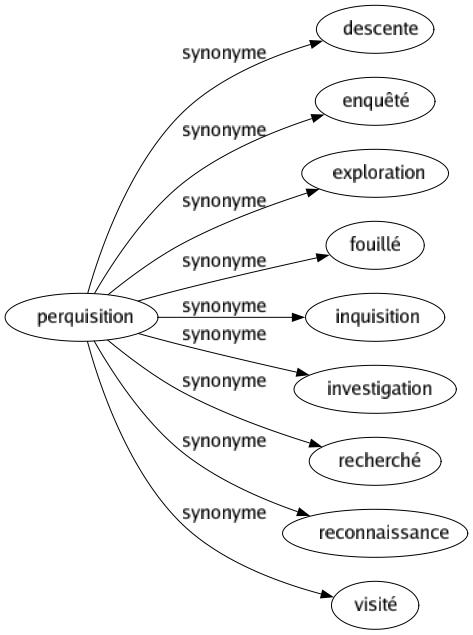 Synonyme de Perquisition : Descente Enquêté Exploration Fouillé Inquisition Investigation Recherché Reconnaissance Visité 