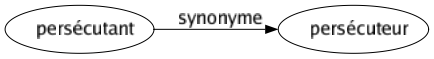 Synonyme de Persécutant : Persécuteur 