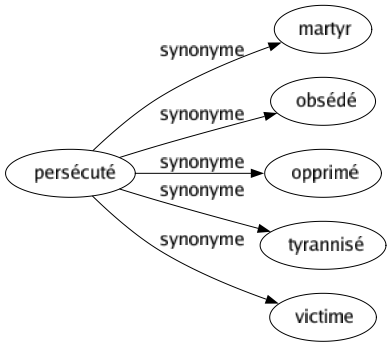 Synonyme de Persécuté : Martyr Obsédé Opprimé Tyrannisé Victime 