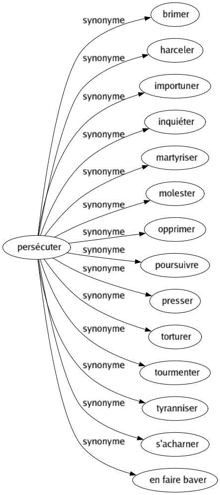 Synonyme de Persécuter : Brimer Harceler Importuner Inquiéter Martyriser Molester Opprimer Poursuivre Presser Torturer Tourmenter Tyranniser S'acharner En faire baver 
