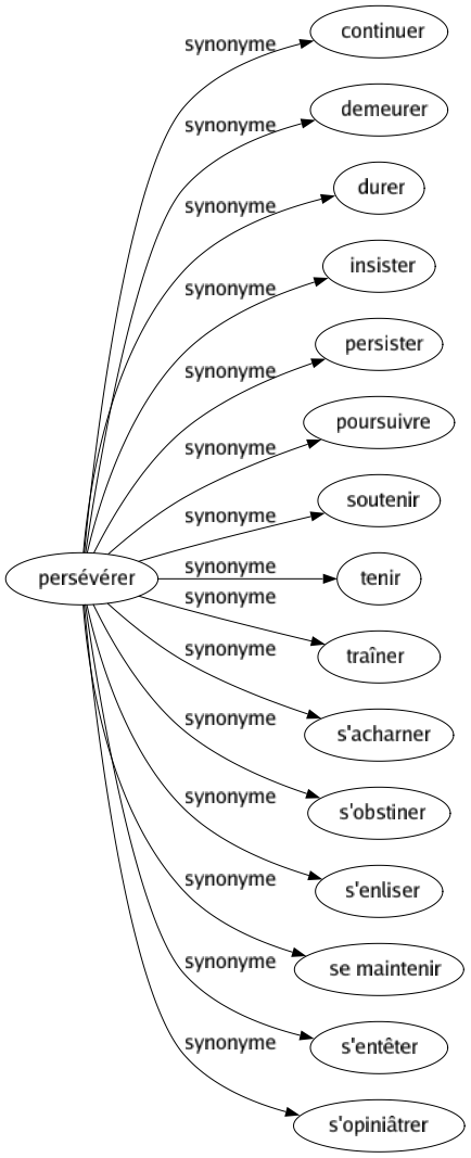 Synonyme de Persévérer : Continuer Demeurer Durer Insister Persister Poursuivre Soutenir Tenir Traîner S'acharner S'obstiner S'enliser Se maintenir S'entêter S'opiniâtrer 