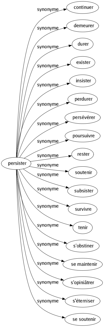 Synonyme de Persister : Continuer Demeurer Durer Exister Insister Perdurer Persévérer Poursuivre Rester Soutenir Subsister Survivre Tenir S'obstiner Se maintenir S'opiniâtrer S'éterniser Se soutenir 