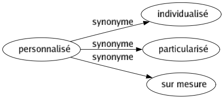 Synonyme de Personnalisé : Individualisé Particularisé Sur mesure 
